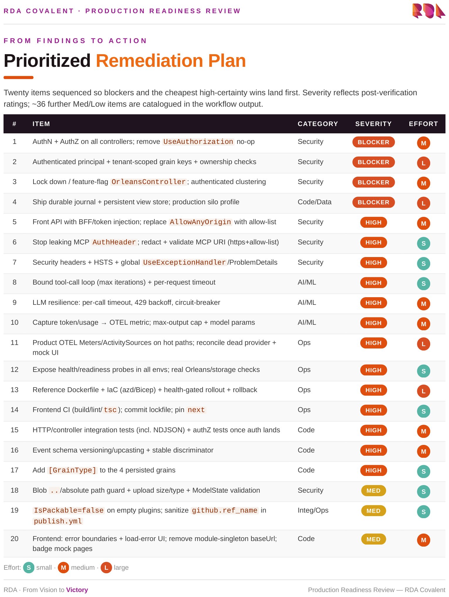 Prioritized Remediation Plan report page — twenty items sequenced by severity and effort